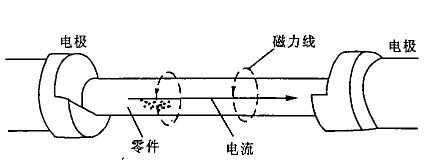 直接通电法