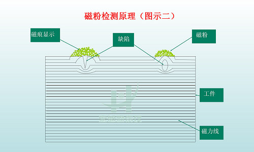 磁粉检测图示2