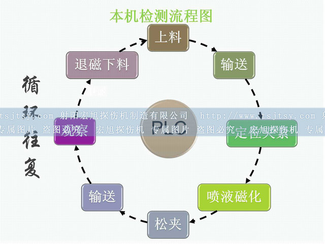 铁齿荧光国产AV片毛片麻豆久久运行流程图